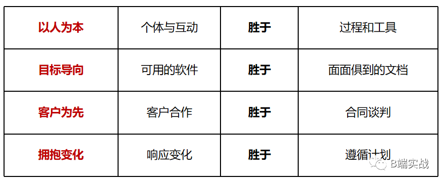 掌握这些措施，敏捷项目管理直接飞起